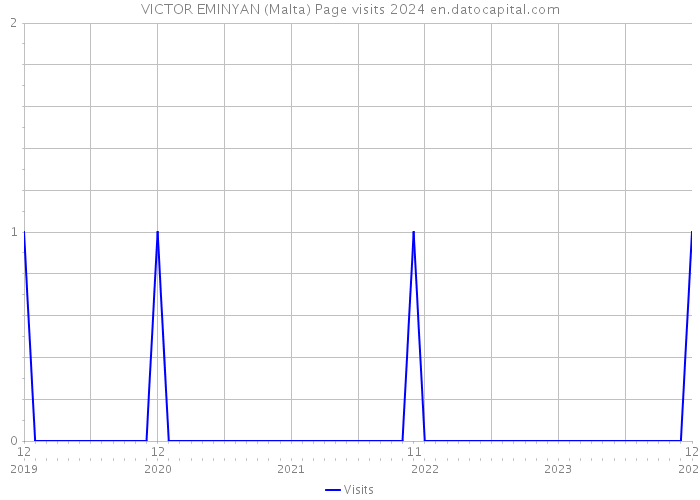 VICTOR EMINYAN (Malta) Page visits 2024 