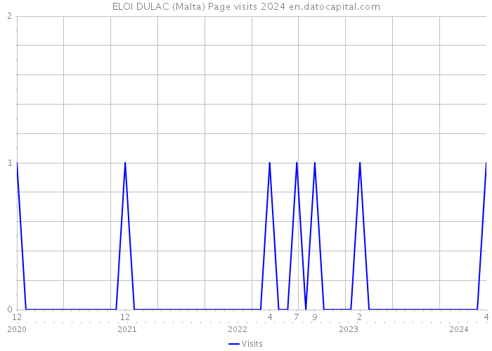 ELOI DULAC (Malta) Page visits 2024 