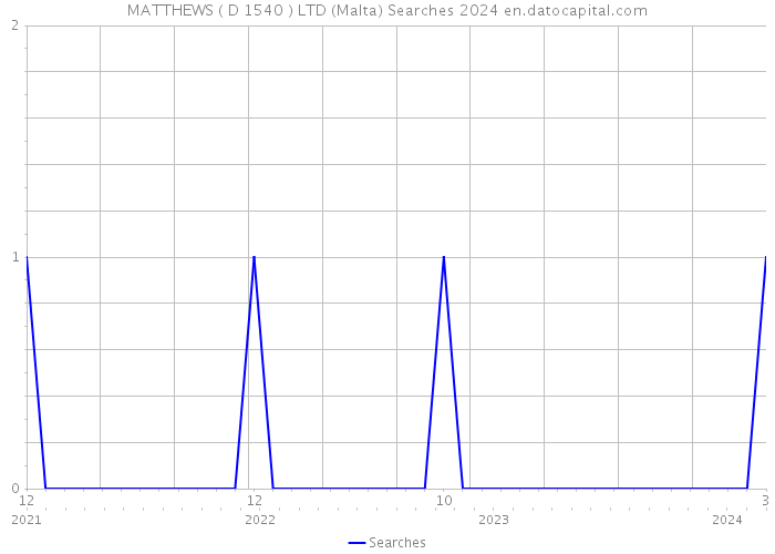 MATTHEWS ( D 1540 ) LTD (Malta) Searches 2024 
