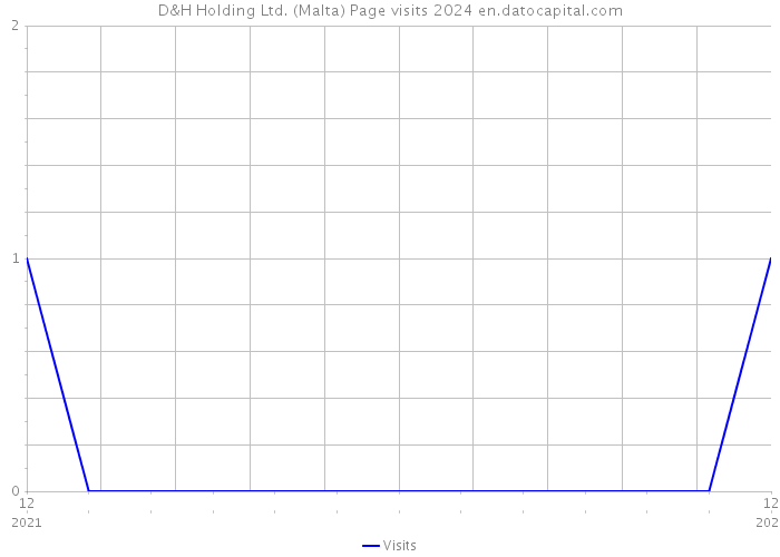 D&H Holding Ltd. (Malta) Page visits 2024 