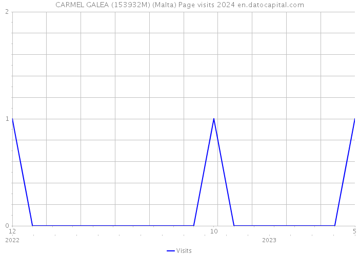 CARMEL GALEA (153932M) (Malta) Page visits 2024 