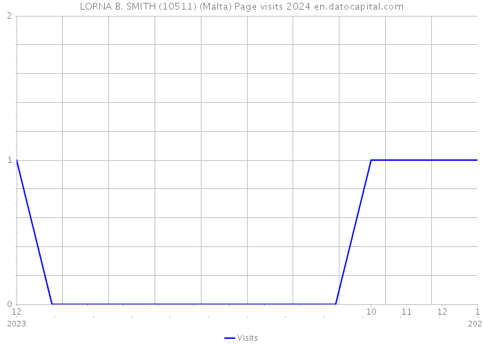LORNA B. SMITH (10511) (Malta) Page visits 2024 