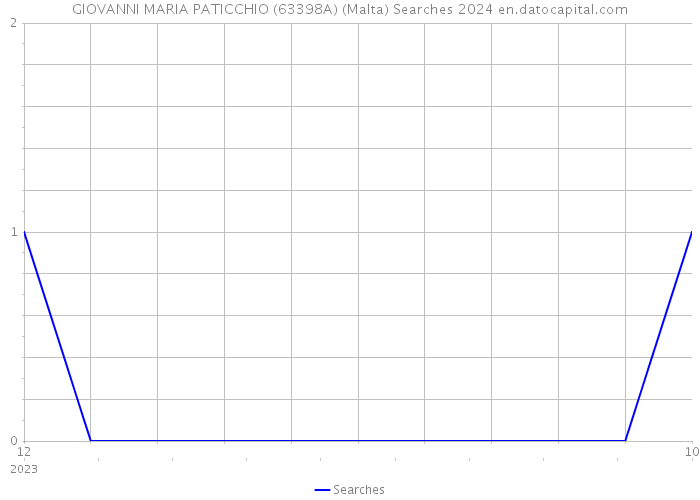 GIOVANNI MARIA PATICCHIO (63398A) (Malta) Searches 2024 