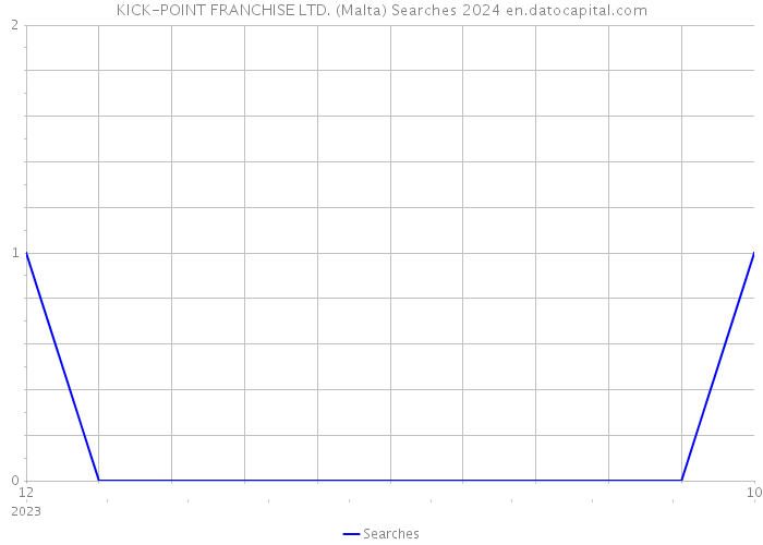 KICK-POINT FRANCHISE LTD. (Malta) Searches 2024 