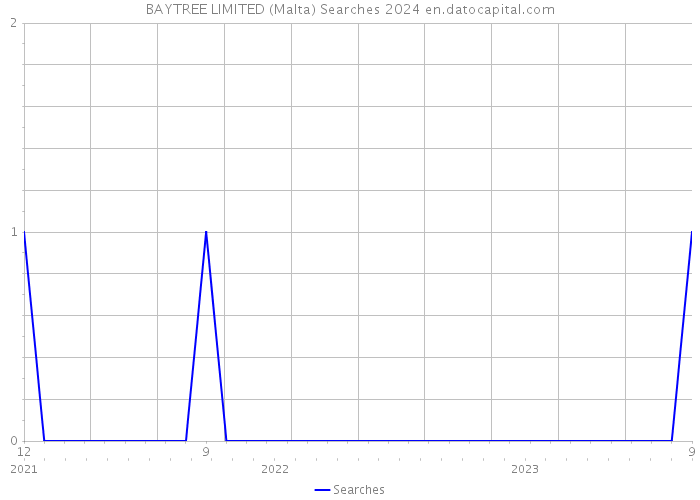 BAYTREE LIMITED (Malta) Searches 2024 