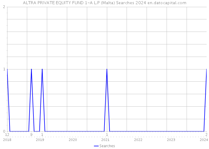 ALTRA PRIVATE EQUITY FUND 1-A L.P (Malta) Searches 2024 
