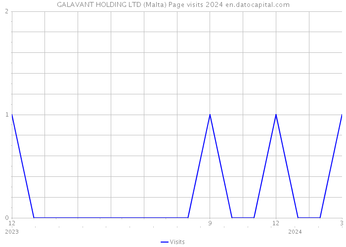 GALAVANT HOLDING LTD (Malta) Page visits 2024 