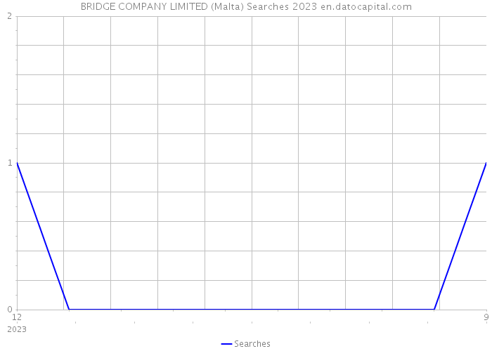 BRIDGE COMPANY LIMITED (Malta) Searches 2023 