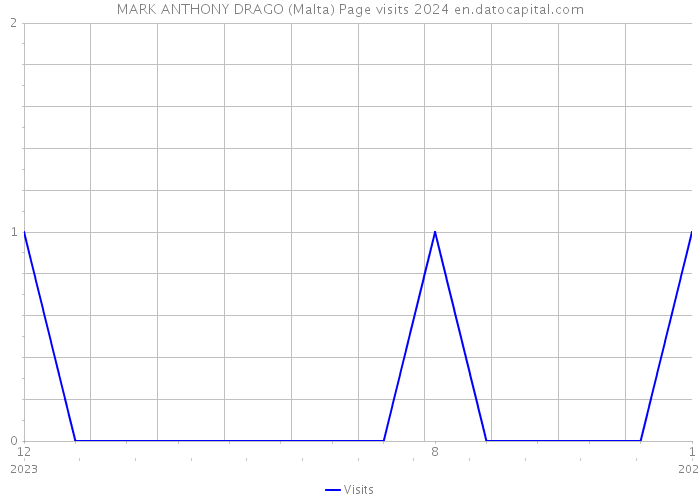MARK ANTHONY DRAGO (Malta) Page visits 2024 