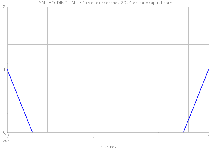SML HOLDING LIMITED (Malta) Searches 2024 