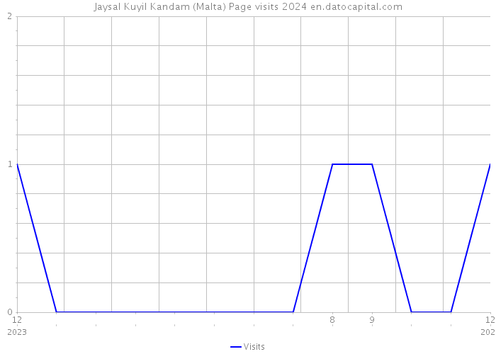 Jaysal Kuyil Kandam (Malta) Page visits 2024 