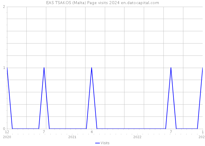EAS TSAKOS (Malta) Page visits 2024 