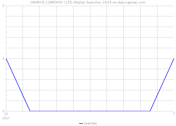 HAHN & COMPANY I LTD (Malta) Searches 2024 