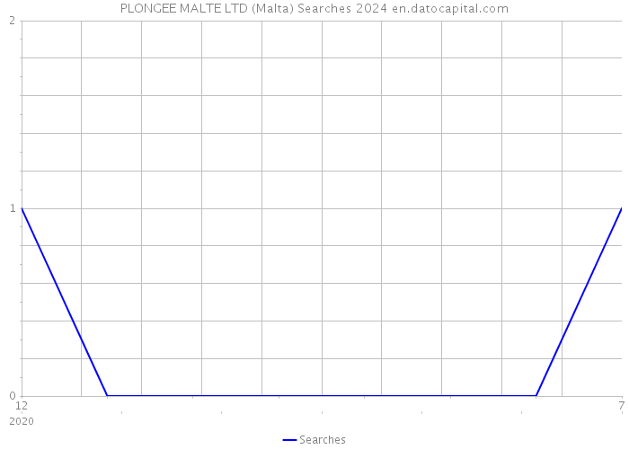 PLONGEE MALTE LTD (Malta) Searches 2024 