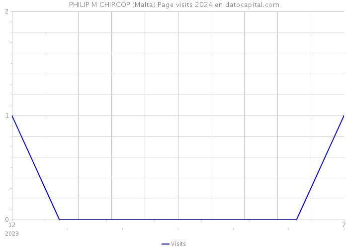 PHILIP M CHIRCOP (Malta) Page visits 2024 
