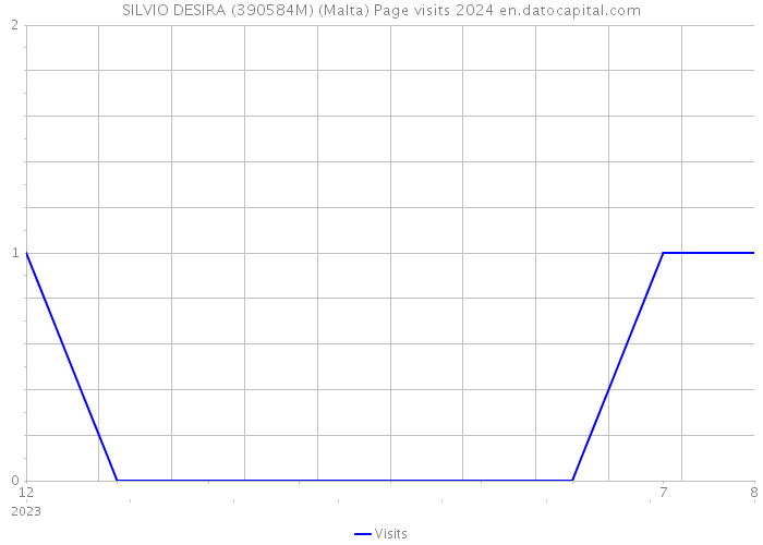 SILVIO DESIRA (390584M) (Malta) Page visits 2024 
