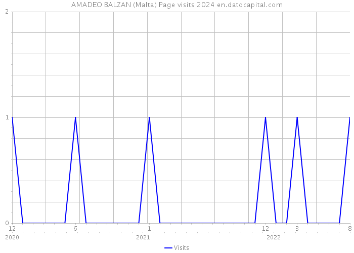 AMADEO BALZAN (Malta) Page visits 2024 
