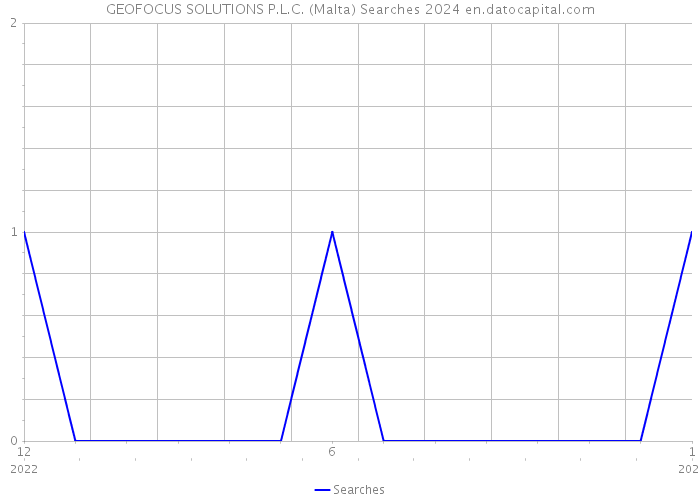 GEOFOCUS SOLUTIONS P.L.C. (Malta) Searches 2024 