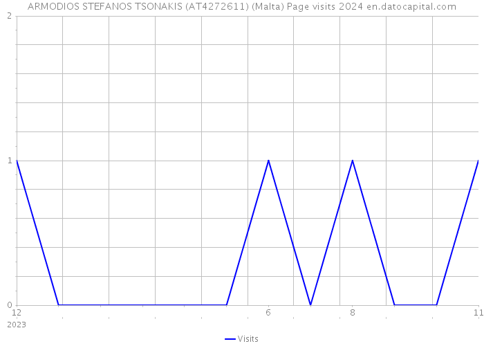 ARMODIOS STEFANOS TSONAKIS (AT4272611) (Malta) Page visits 2024 