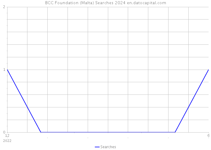 BCC Foundation (Malta) Searches 2024 
