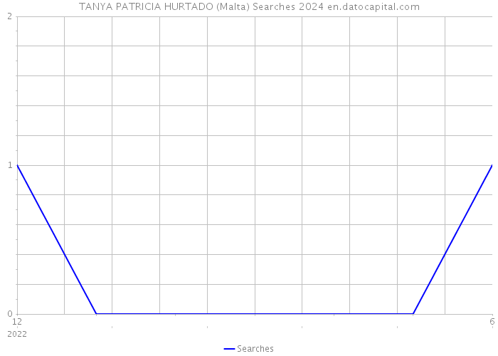 TANYA PATRICIA HURTADO (Malta) Searches 2024 