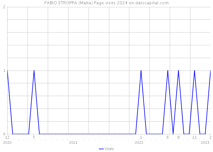 FABIO STROPPA (Malta) Page visits 2024 