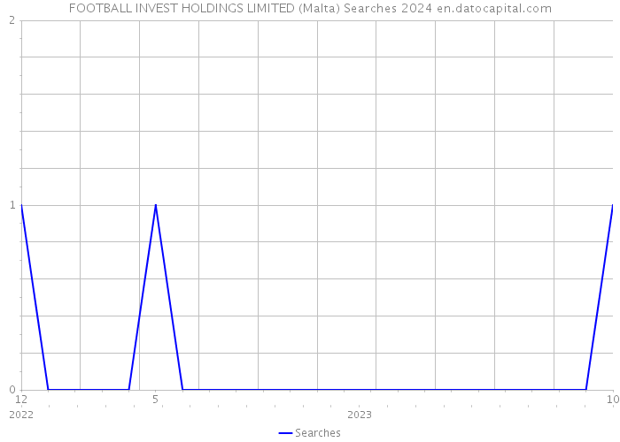 FOOTBALL INVEST HOLDINGS LIMITED (Malta) Searches 2024 