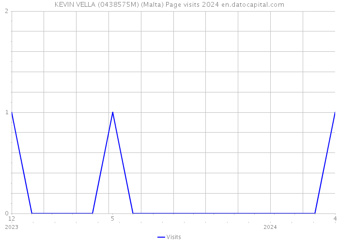 KEVIN VELLA (0438575M) (Malta) Page visits 2024 