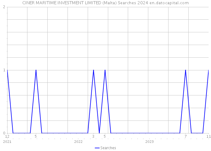 CINER MARITIME INVESTMENT LIMITED (Malta) Searches 2024 
