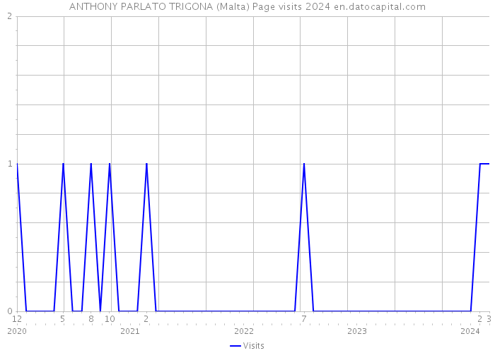 ANTHONY PARLATO TRIGONA (Malta) Page visits 2024 