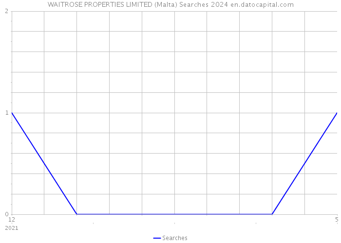 WAITROSE PROPERTIES LIMITED (Malta) Searches 2024 