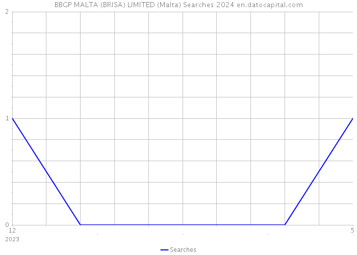 BBGP MALTA (BRISA) LIMITED (Malta) Searches 2024 