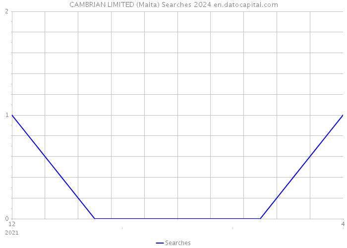 CAMBRIAN LIMITED (Malta) Searches 2024 