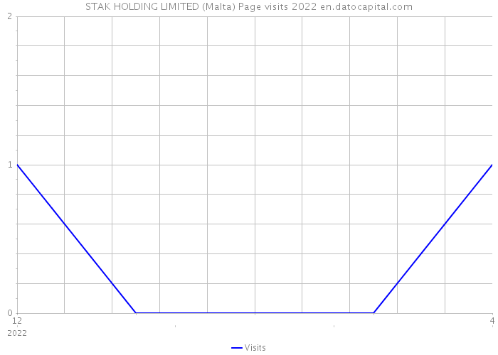 STAK HOLDING LIMITED (Malta) Page visits 2022 