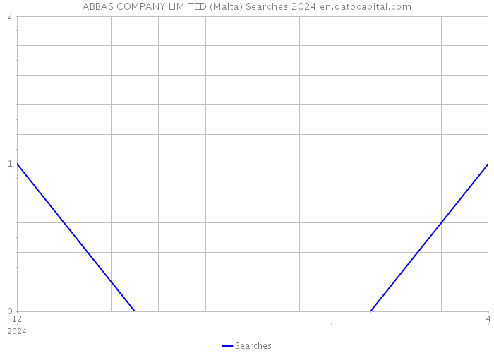 ABBAS COMPANY LIMITED (Malta) Searches 2024 