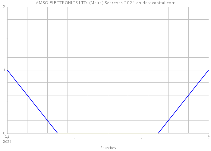 AMSO ELECTRONICS LTD. (Malta) Searches 2024 