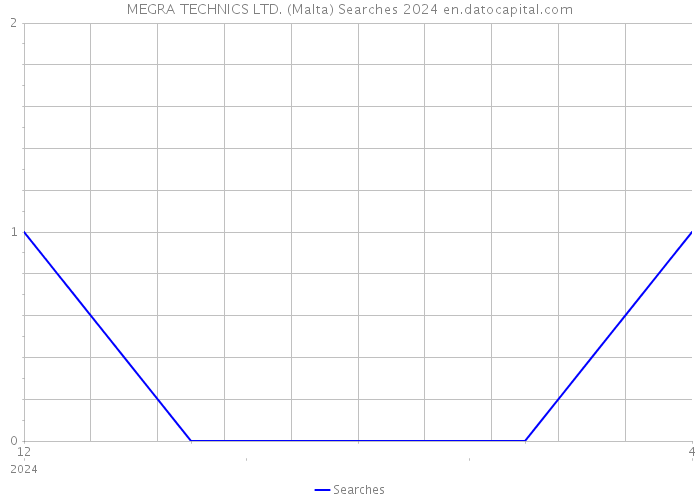 MEGRA TECHNICS LTD. (Malta) Searches 2024 