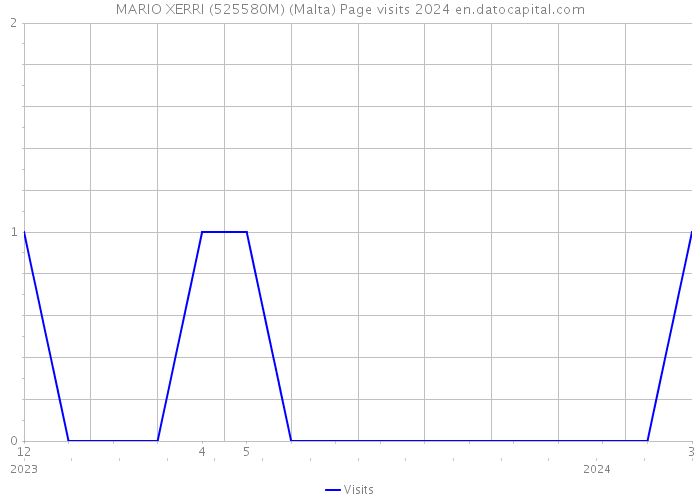 MARIO XERRI (525580M) (Malta) Page visits 2024 
