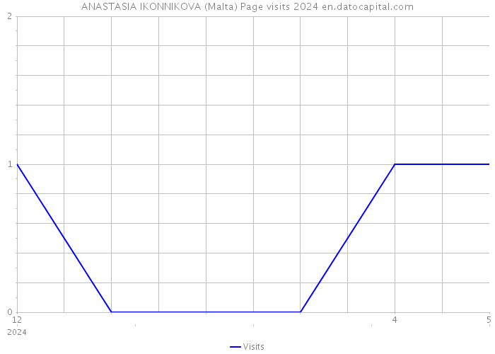 ANASTASIA IKONNIKOVA (Malta) Page visits 2024 