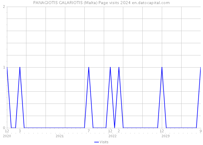 PANAGIOTIS GALARIOTIS (Malta) Page visits 2024 