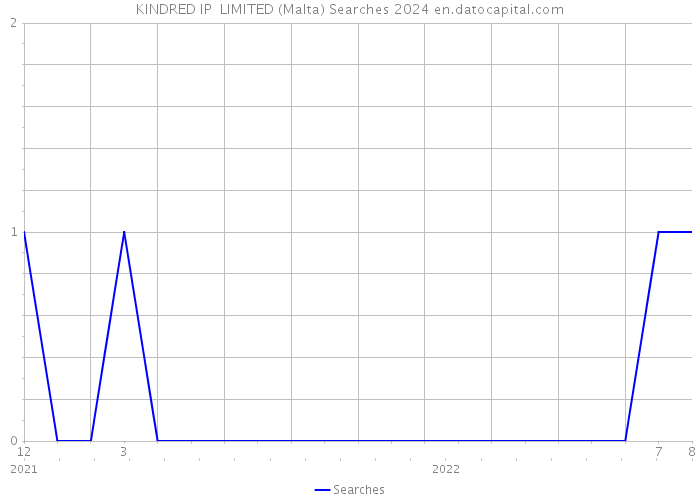 KINDRED IP LIMITED (Malta) Searches 2024 