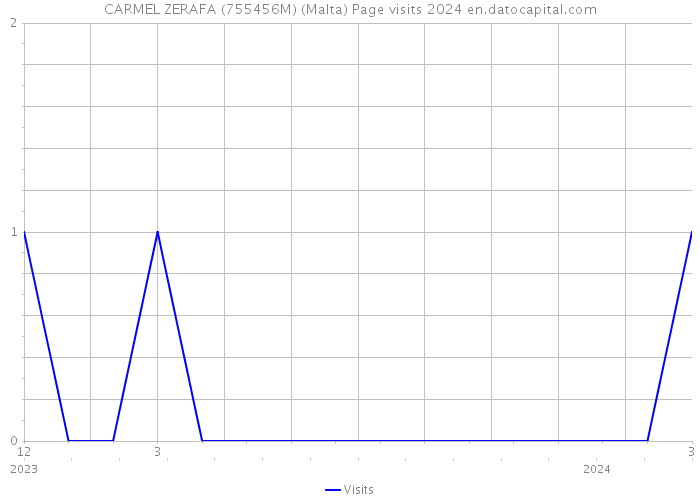 CARMEL ZERAFA (755456M) (Malta) Page visits 2024 