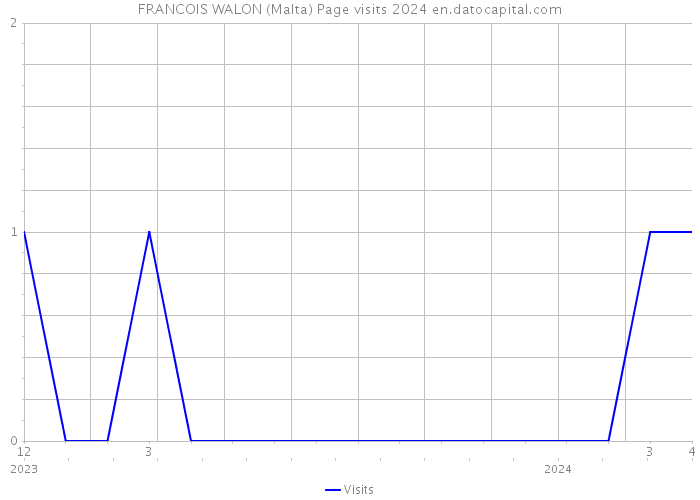 FRANCOIS WALON (Malta) Page visits 2024 
