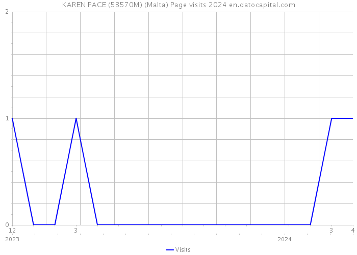 KAREN PACE (53570M) (Malta) Page visits 2024 
