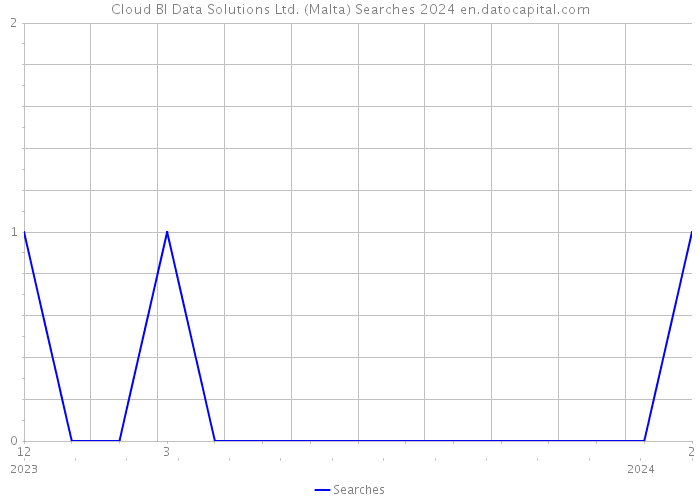 Cloud BI Data Solutions Ltd. (Malta) Searches 2024 