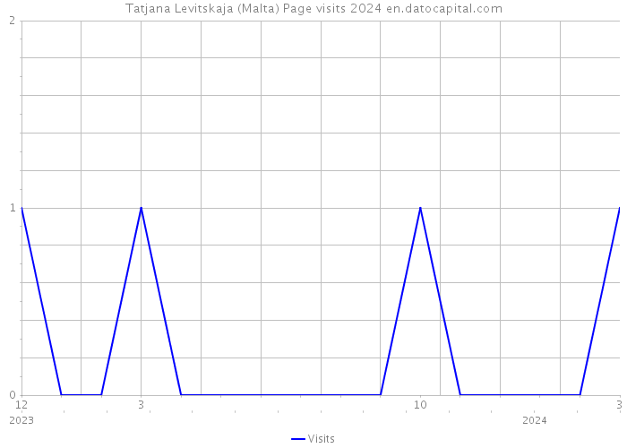 Tatjana Levitskaja (Malta) Page visits 2024 
