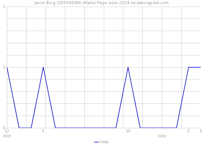 Jason Borg (0350469M) (Malta) Page visits 2024 