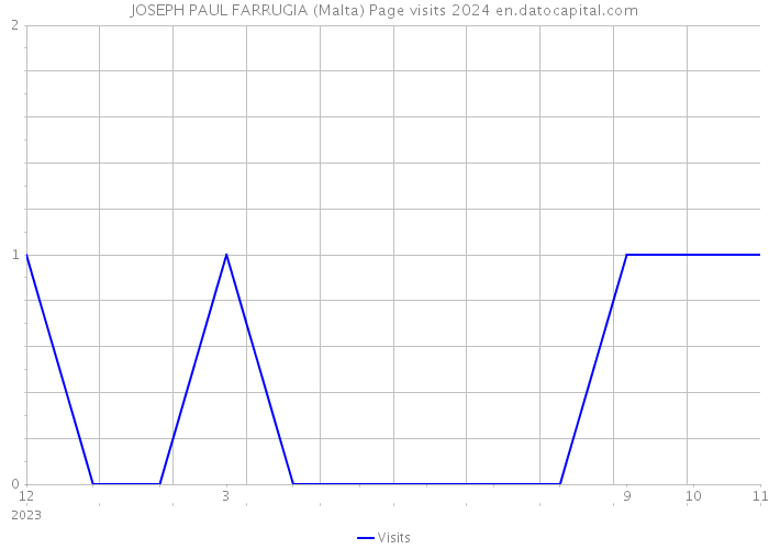 JOSEPH PAUL FARRUGIA (Malta) Page visits 2024 