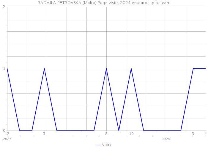 RADMILA PETROVSKA (Malta) Page visits 2024 