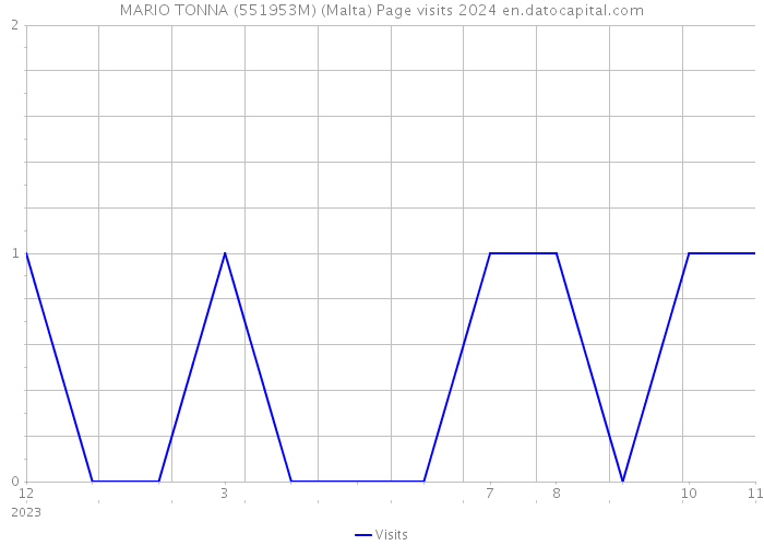 MARIO TONNA (551953M) (Malta) Page visits 2024 